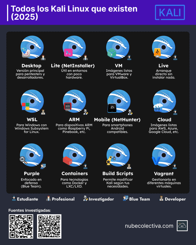 Una vez que tengas más experiencia en Kali Linux, puedes optar por elegir otra versión Versiones de Kali Linux Que Existen