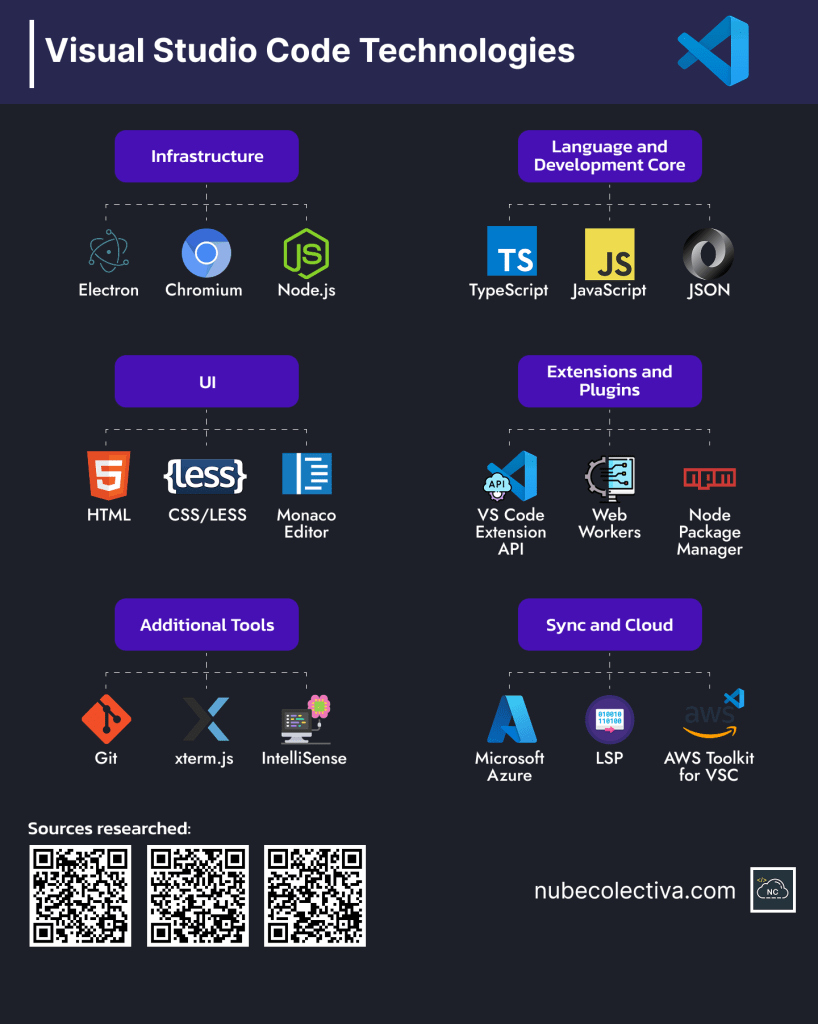 What is Visual Studio Code made of?