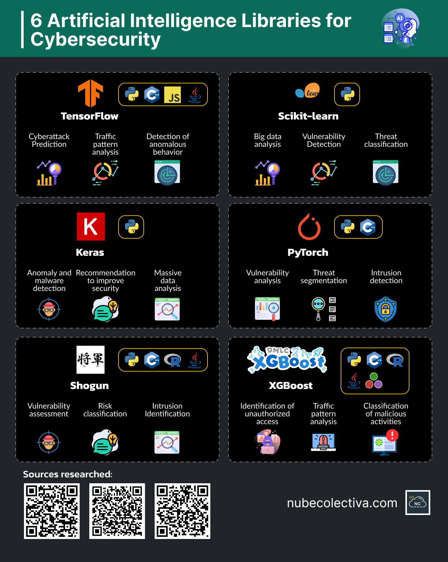 Use the ones that best suit your needs Artificial Intelligence Libraries for Cybersecurity