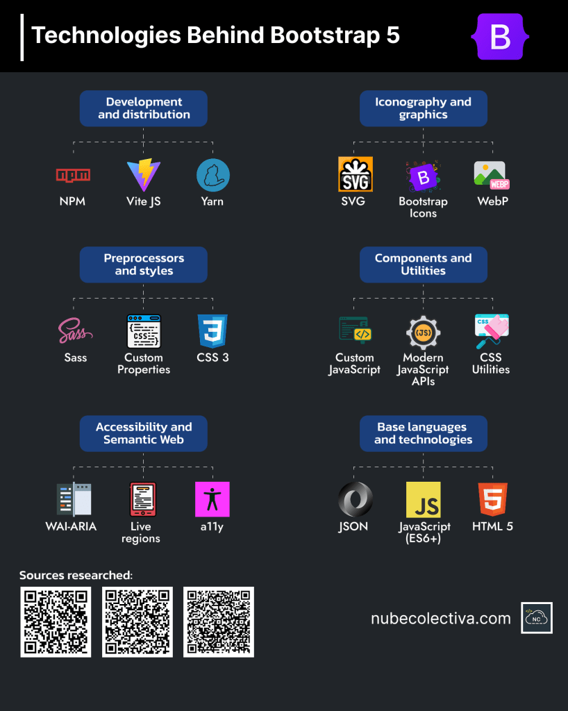 What is Bootstrap 5 Made of?