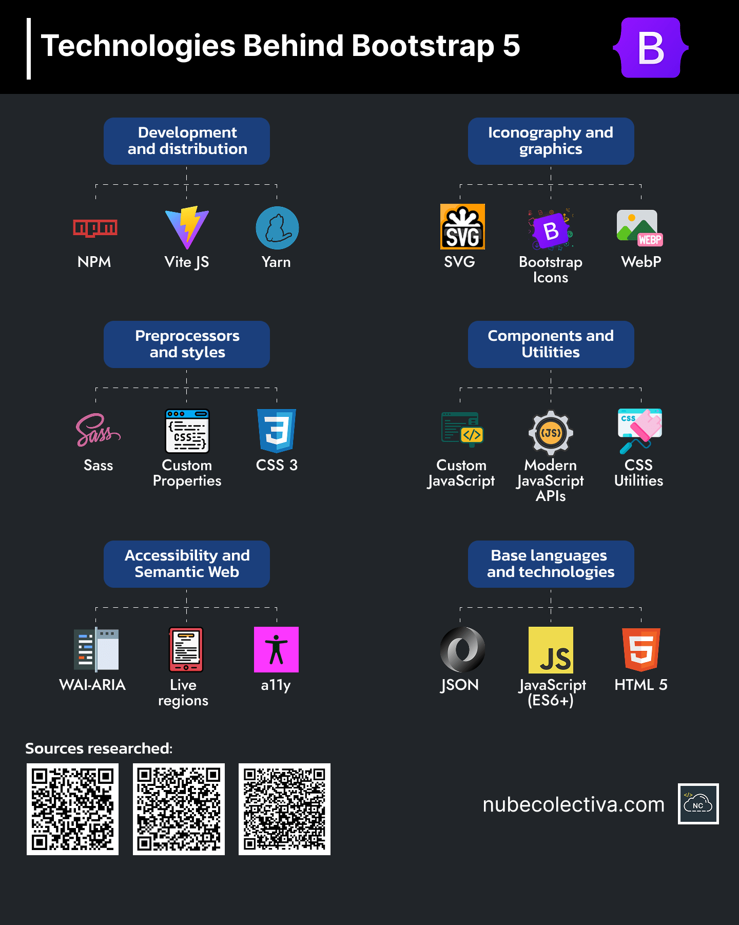 Bootstrap 5 is one of the most popular frameworks for creating websites What is Bootstrap 5 Made of?