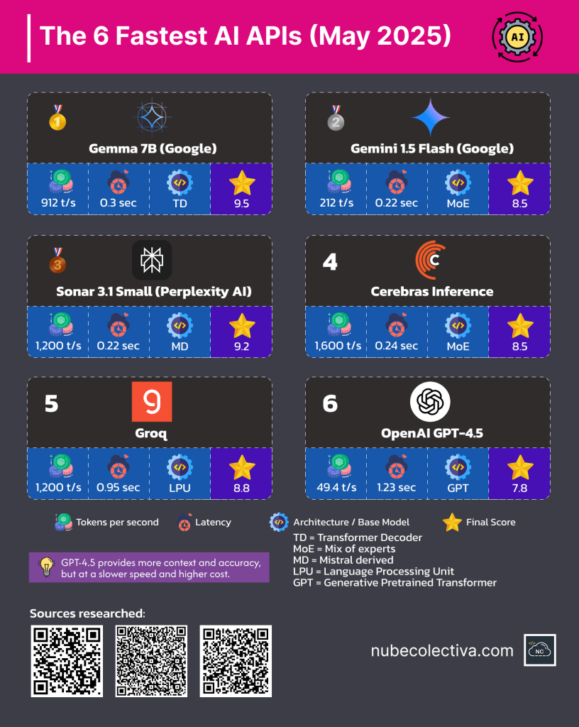 The 6 Fastest Artificial Intelligence APIs