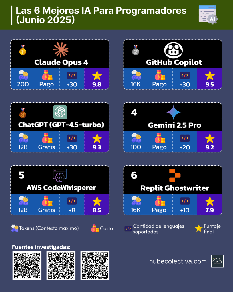 Las 6 Mejores IA Para Programadores