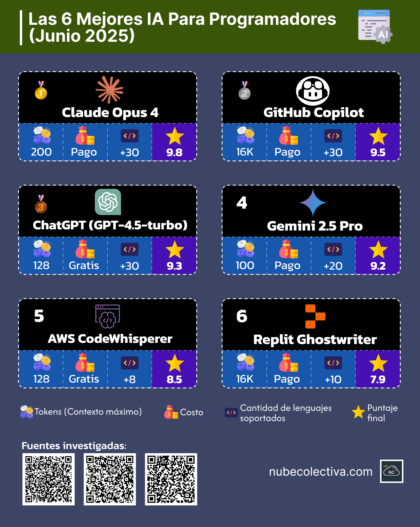 Actualmente permiten escribir código estándar Las Mejores IA Para Programadores