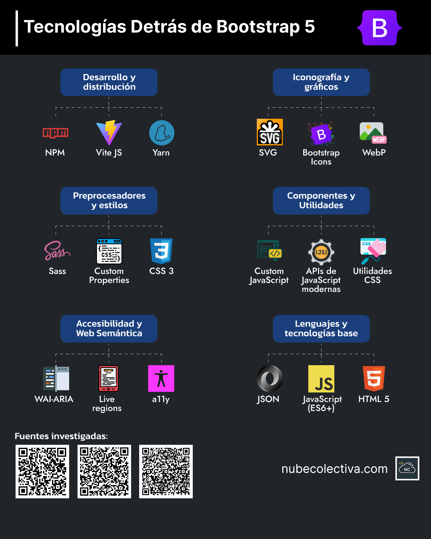Bootstrap 5 es uno de los frameworks más populares para crear sitios web ¿Con Qué Está Hecho Bootstrap 5?