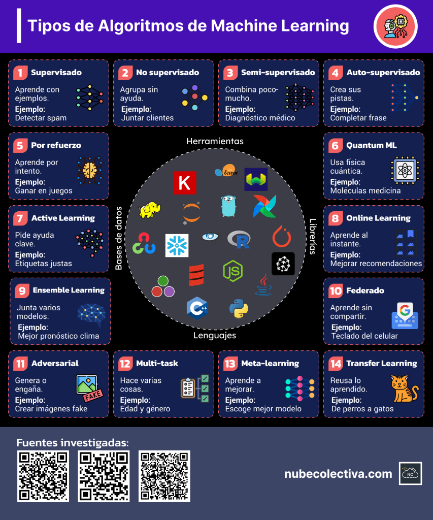 Tipos de Algoritmos de Machine Learning