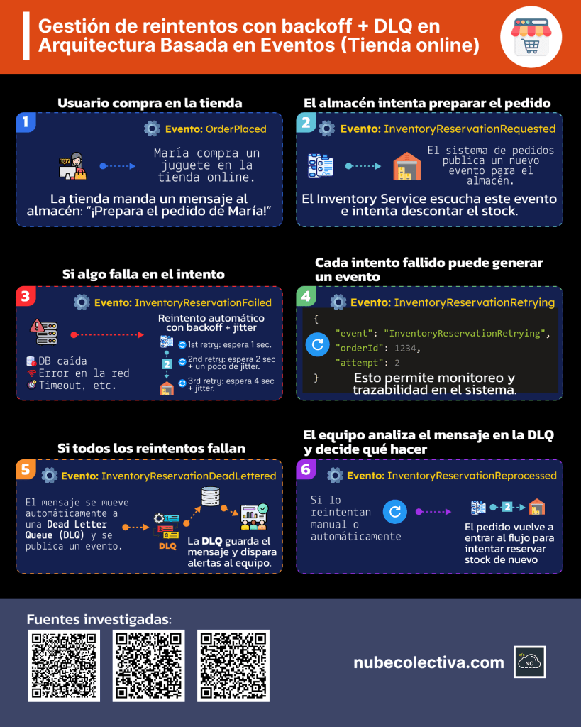 Reintentos + DLQ En Arquitectura Eventos (Tienda Online)