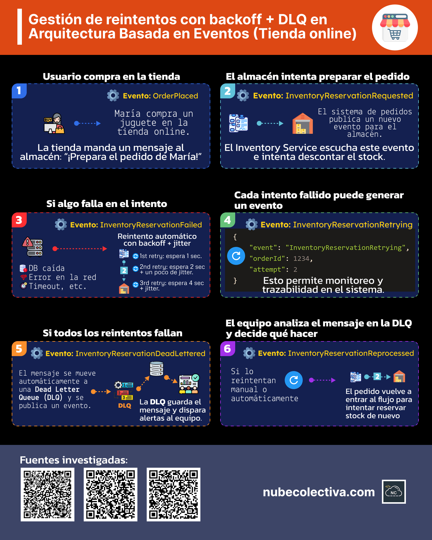 Reintentos + DLQ En Arquitectura Eventos Tienda Online