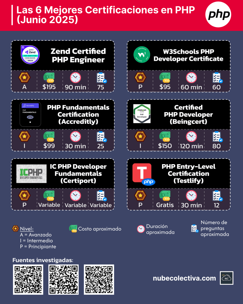 Las 6 Mejores Certificaciones en PHP