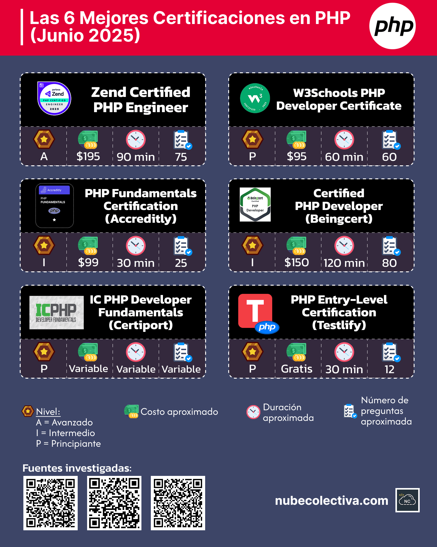Las 6 Mejores Certificaciones en PHP