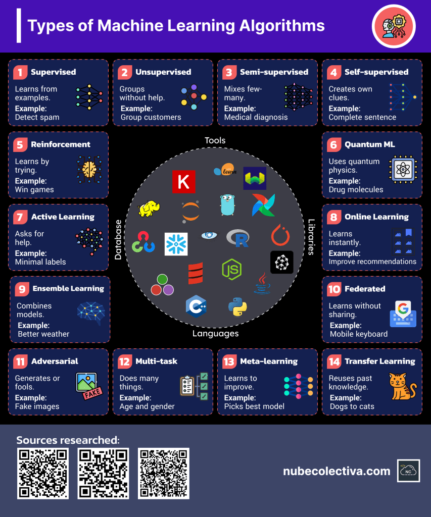 Types of Machine Learning Algorithms