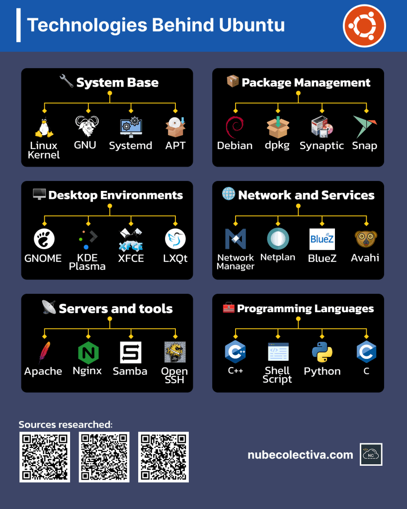 What is Ubuntu made of?