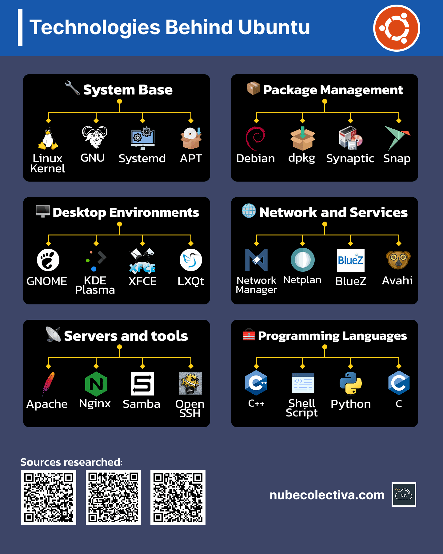 What is Ubuntu made of?
