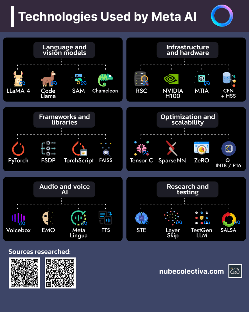 What Is Meta AI Made Of?