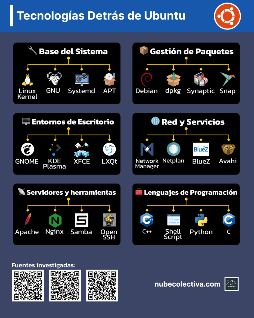 ¿Con Qué Está Hecho Ubuntu?