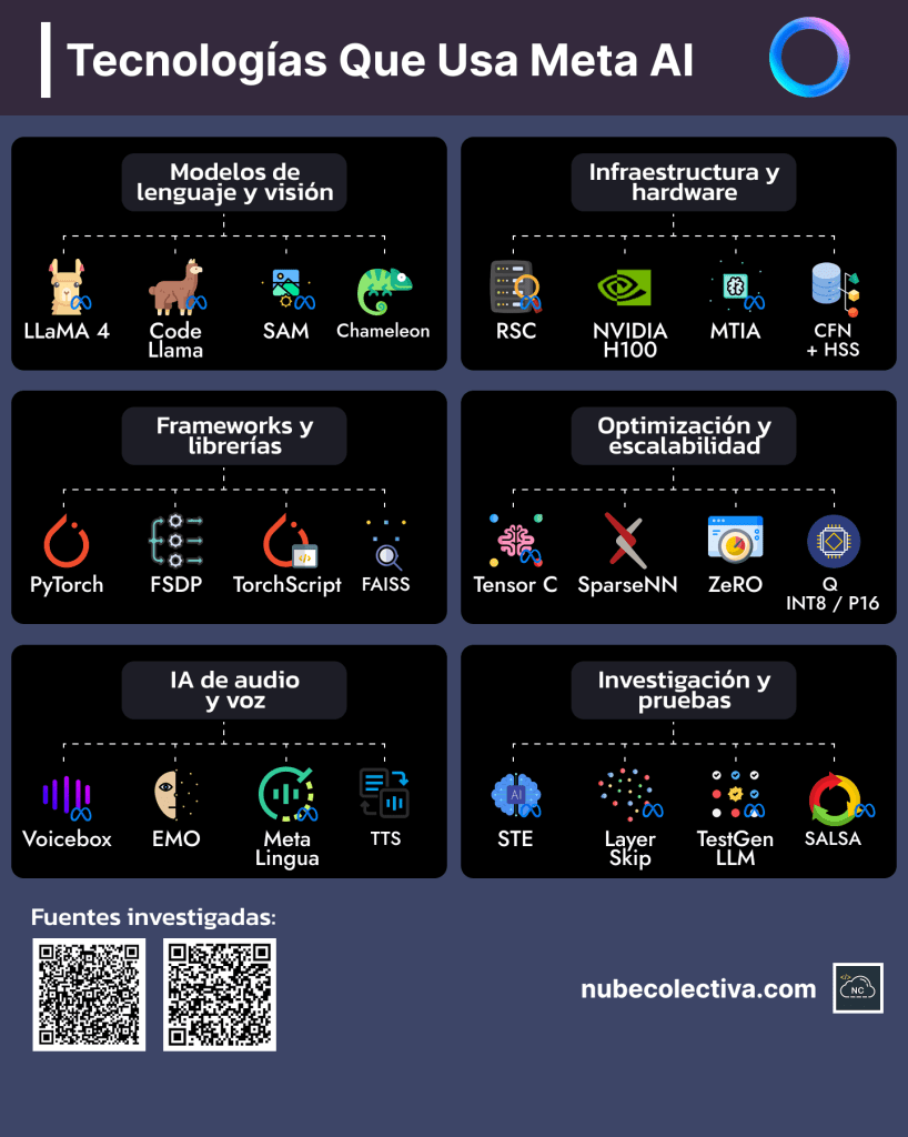 ¿Con qué Está Hecho Meta AI?