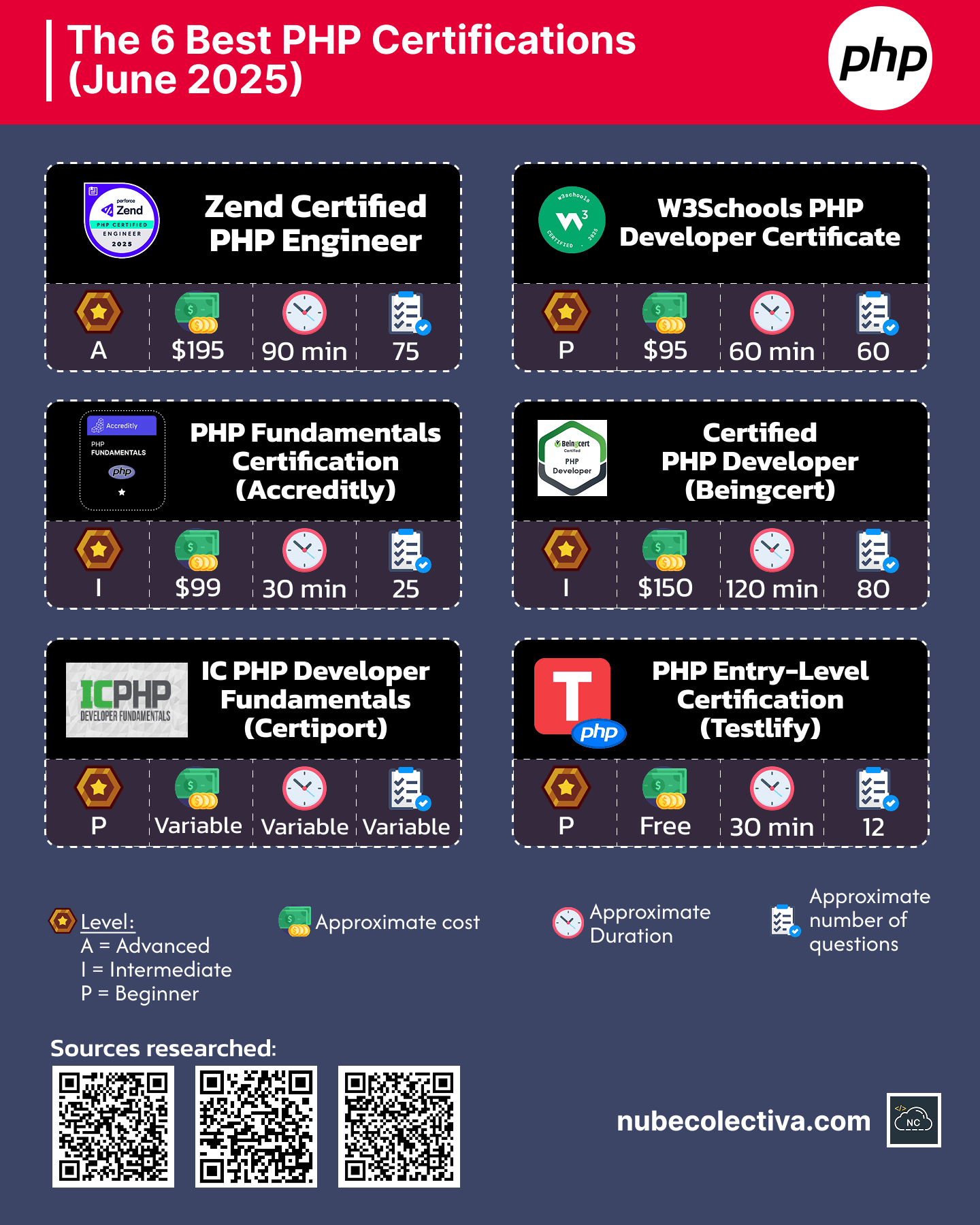 The 6 Best PHP Certifications