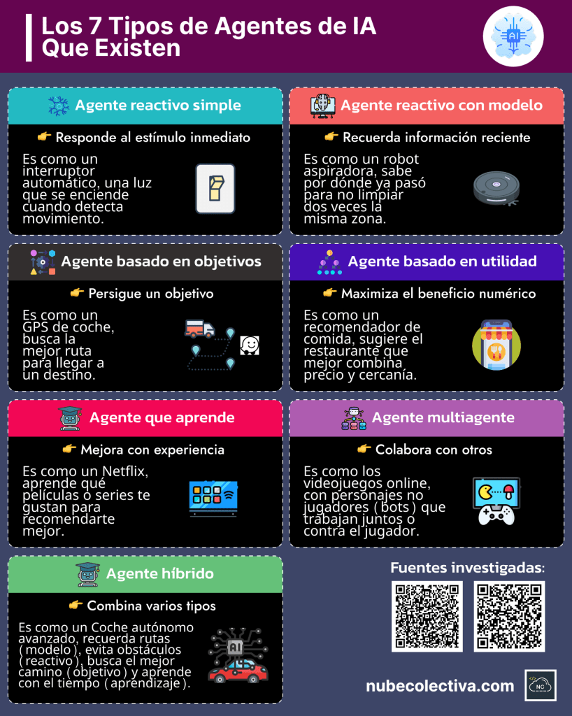 Tipos de Agentes de Inteligencia Artificial