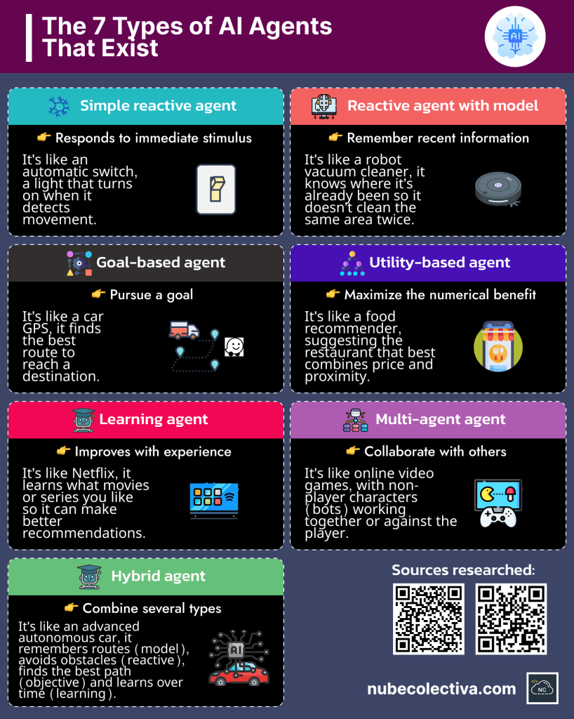 Types of Artificial intelligence Agents