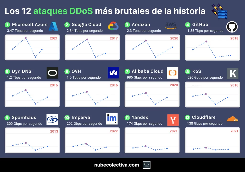 Los 12 Ataques DDoS Más Brutales de la Historia