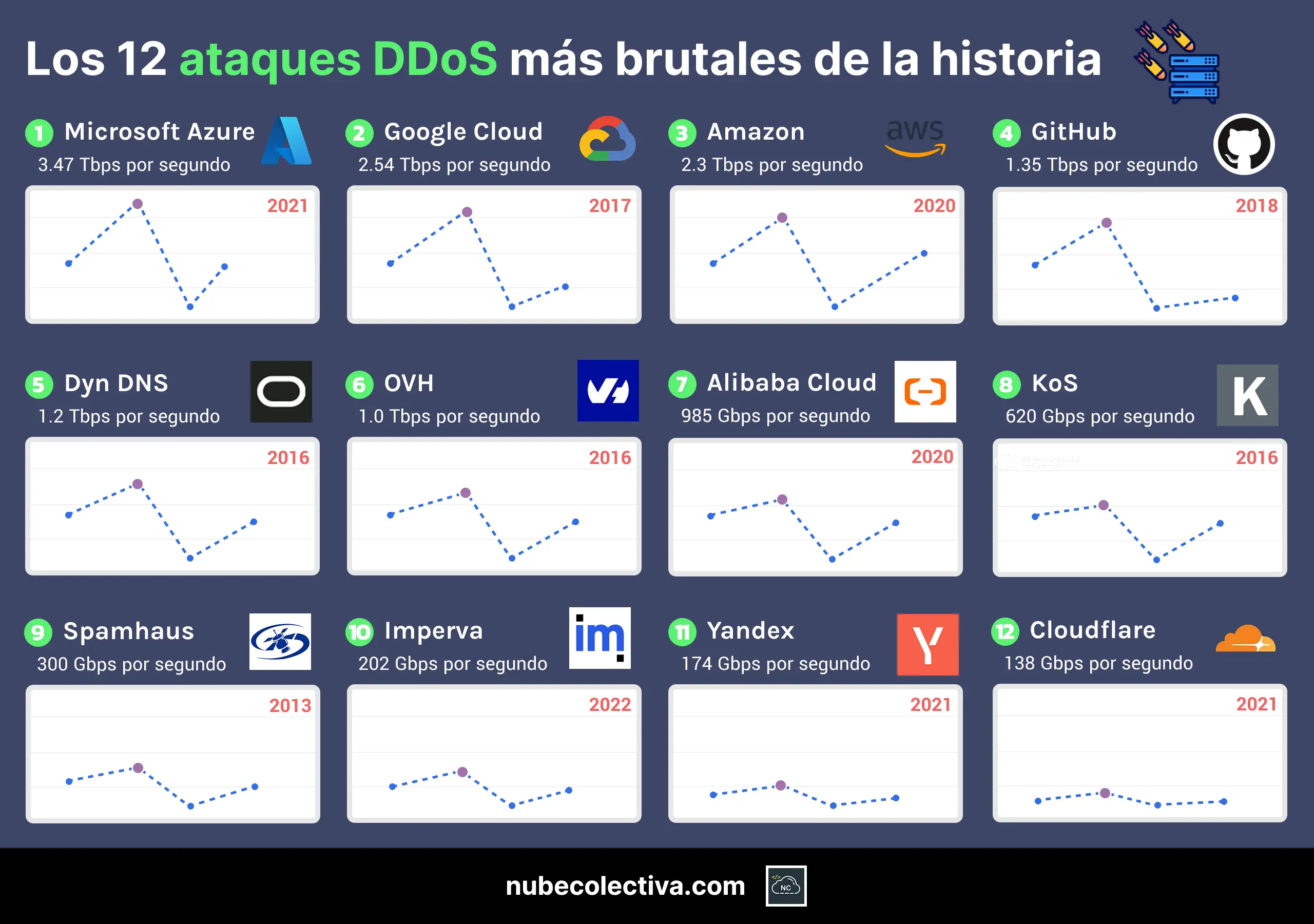 Los 12 Ataques DDoS Más Brutales de la Historia