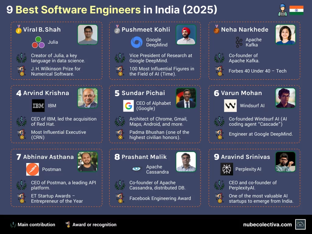 Top 9 Software Engineers in India (2025)