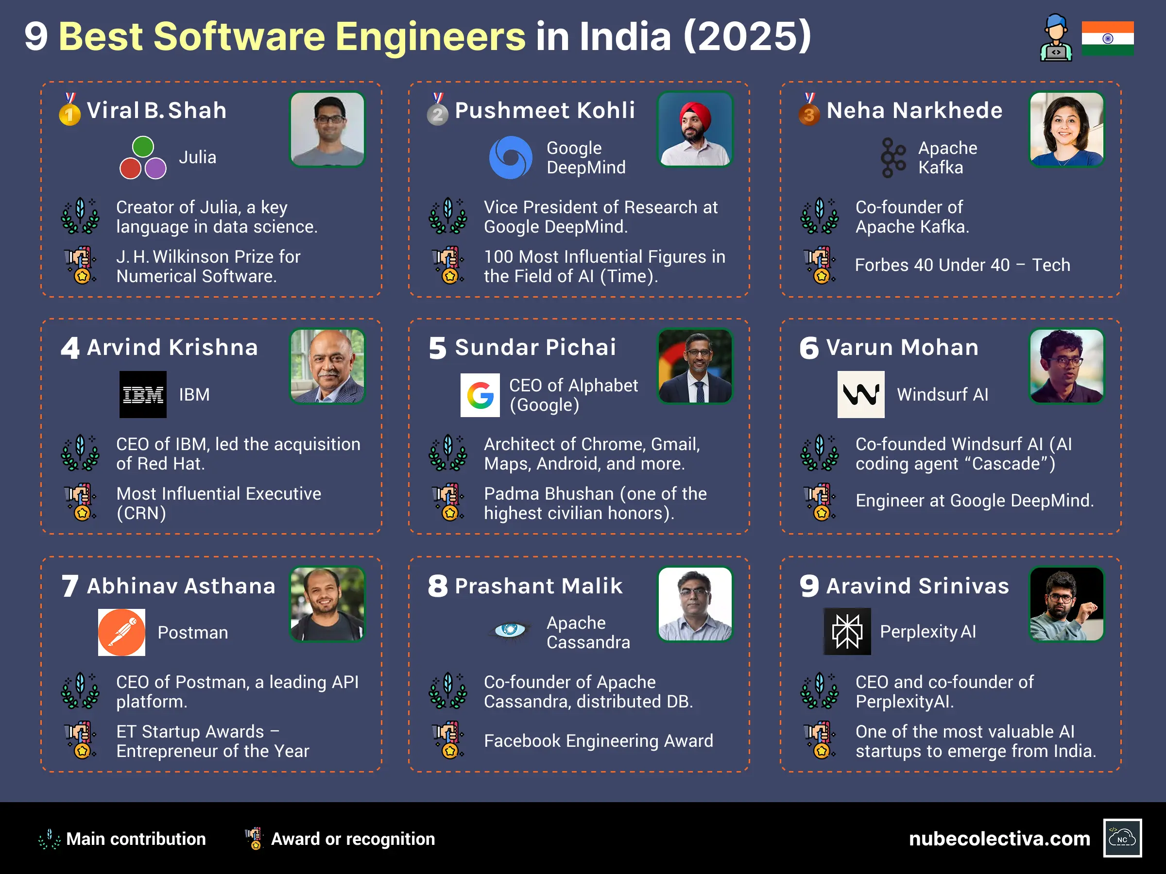 Top 9 Software Engineers in India (2025)