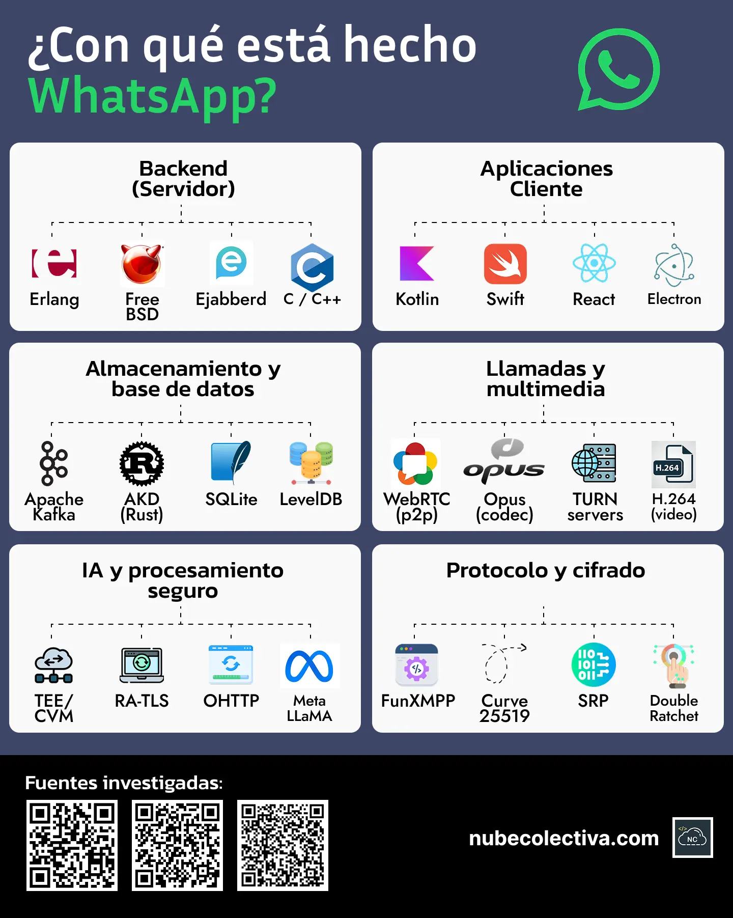 ¿Con Qué Esta Hecho WhatsApp?
