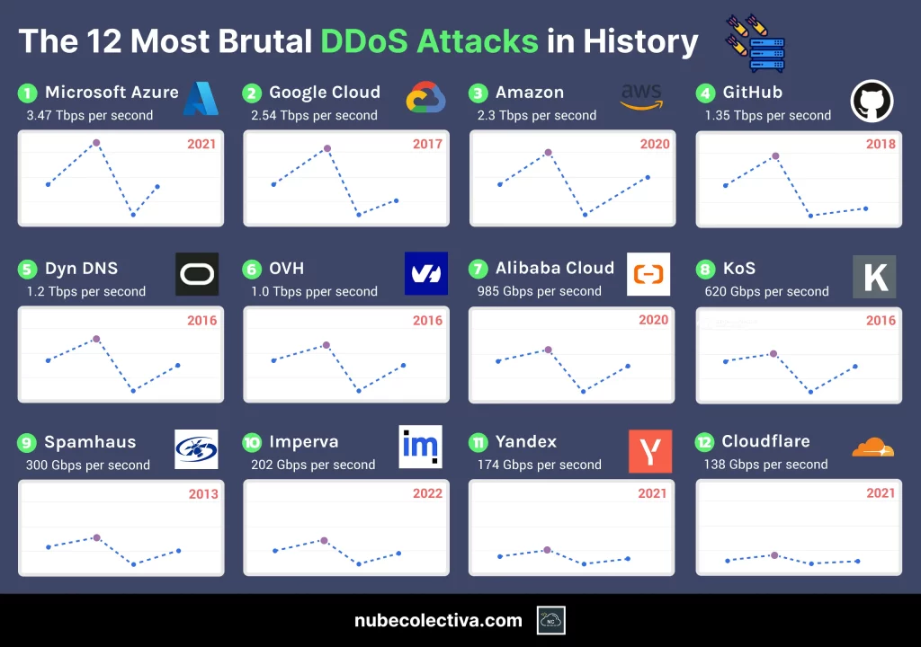 The 12 Most Brutal DDoS attacks in history