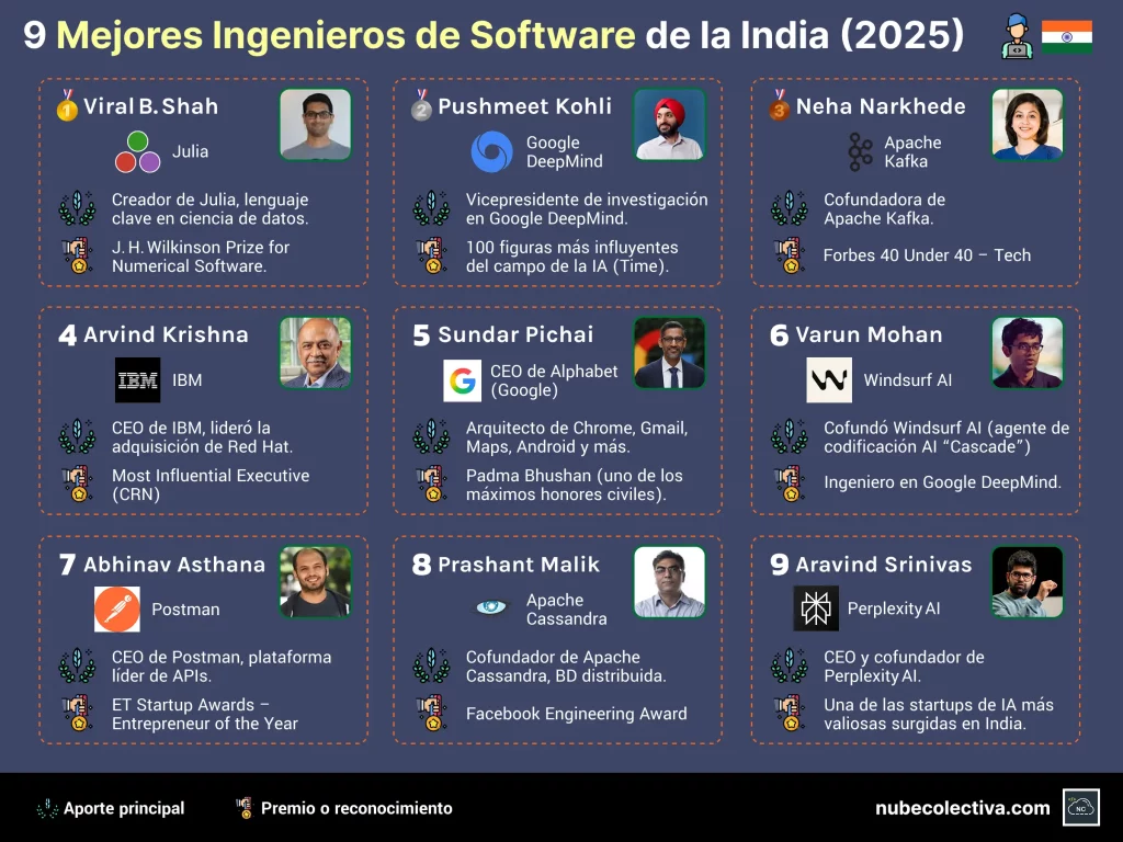 9 Mejores Ingenieros de Software de la India (2025)