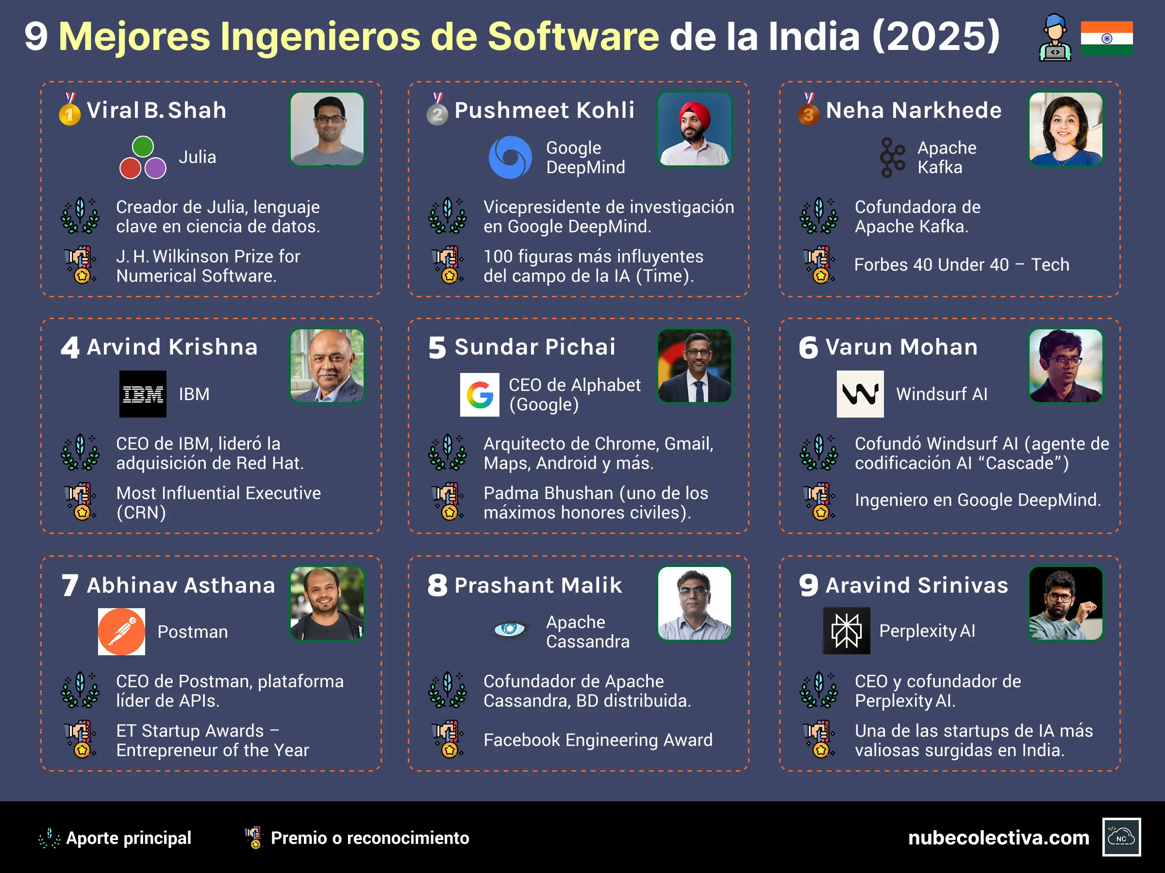 9 Mejores Ingenieros de Software de la India (2025)