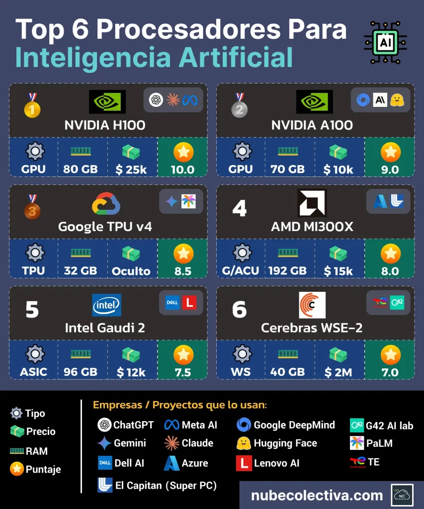 Top 6 Procesadores Para Inteligencia Artificial