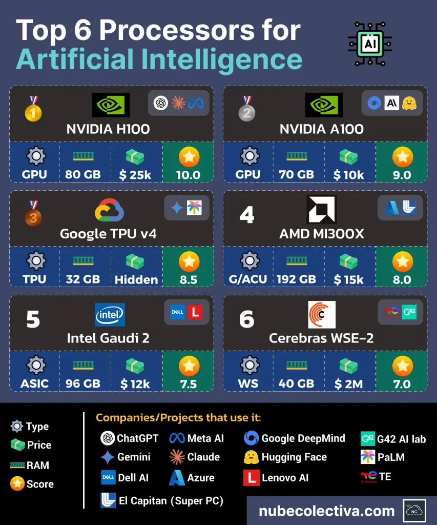 Top 6 Processors for Artificial Intelligence