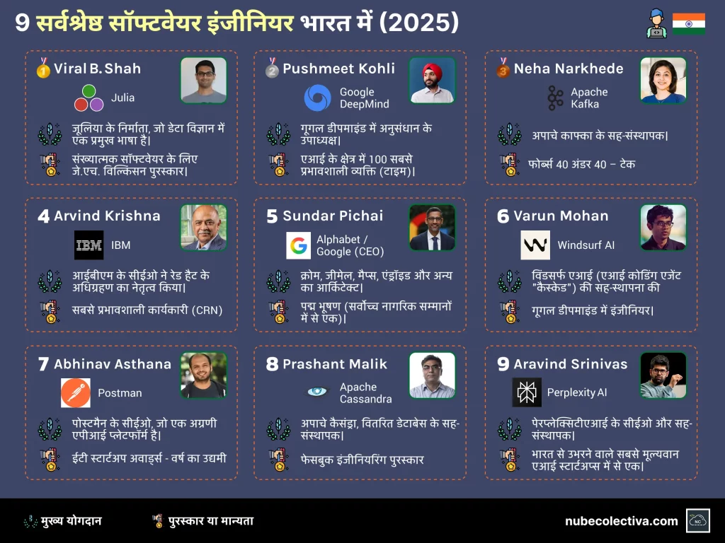 भारत में 9 सर्वश्रेष्ठ सॉफ्टवेयर इंजीनियर (2025)