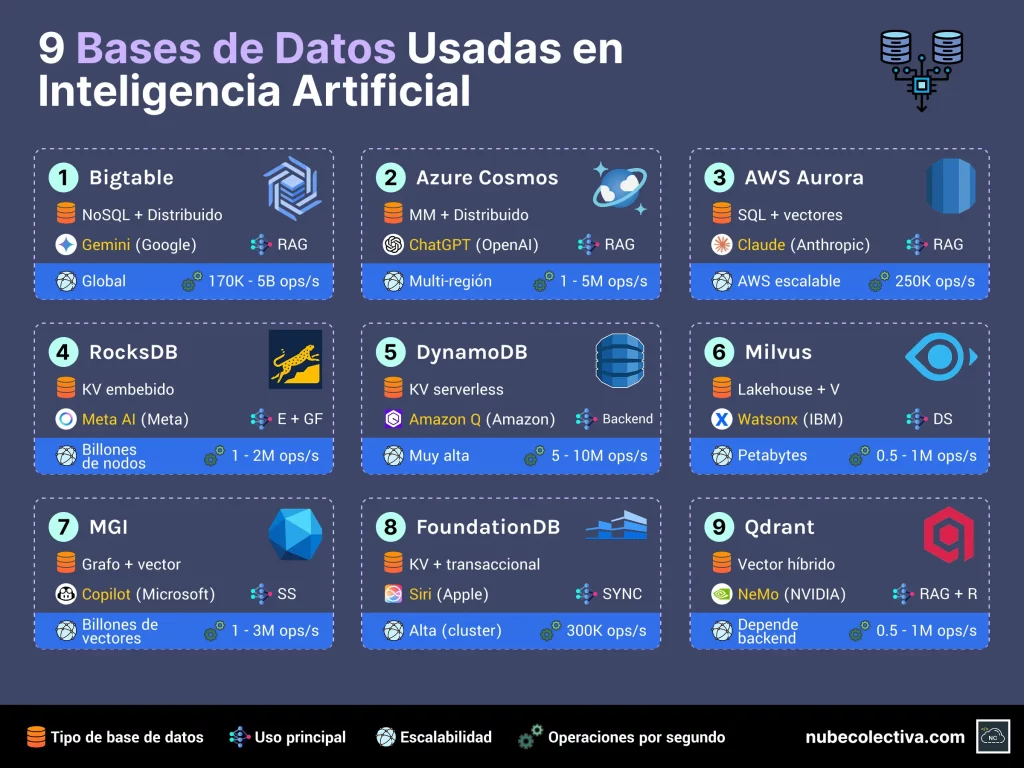 9 Bases de Datos Usadas en Inteligencia Artificial