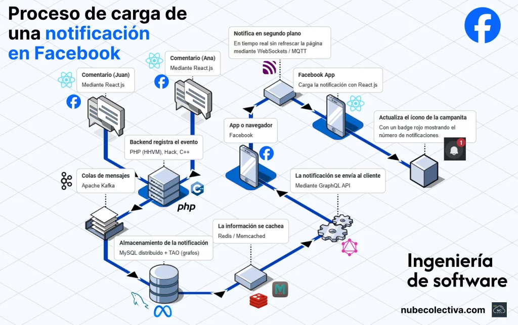 Carga de Una Notificación en Facebook