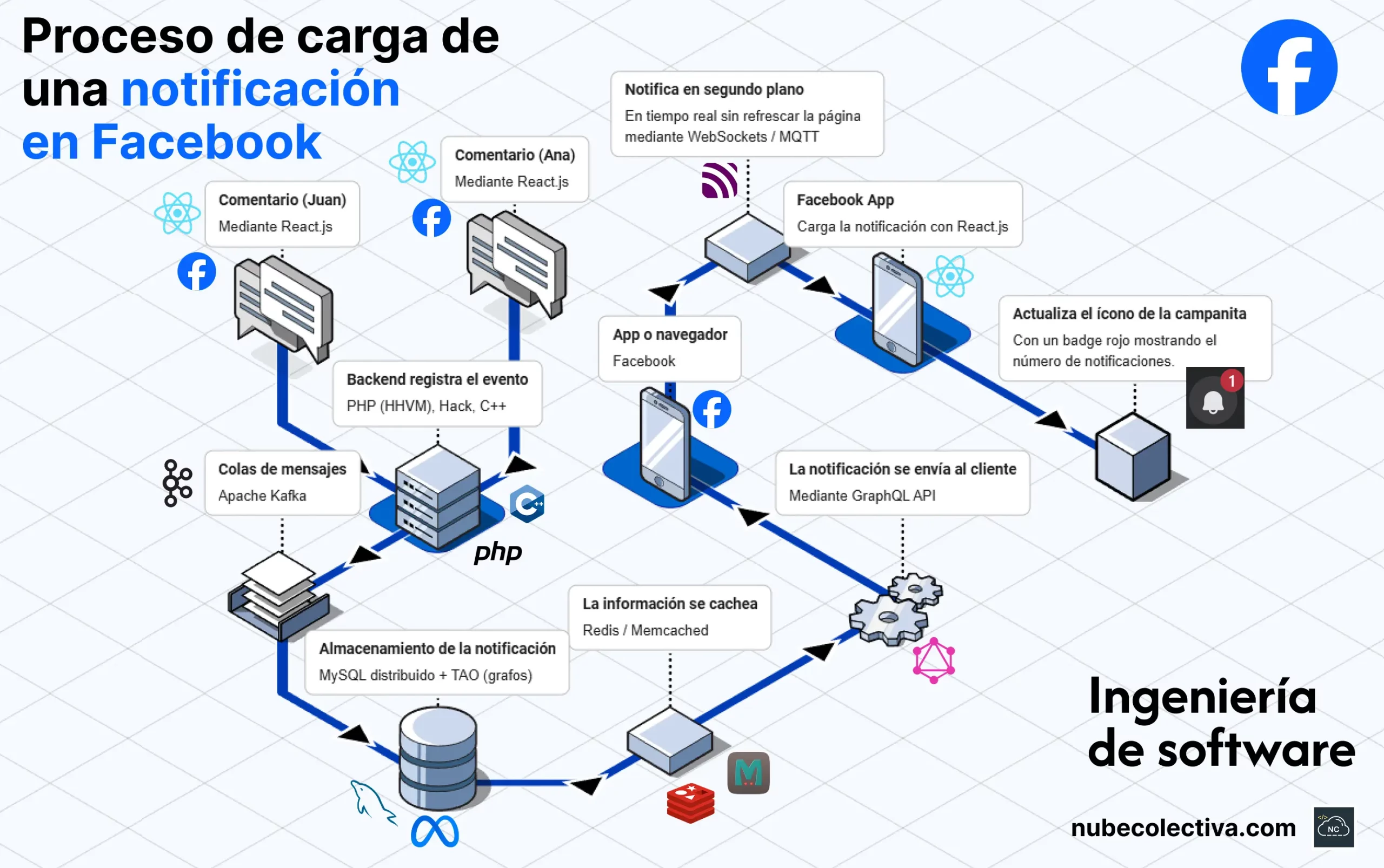 Carga de Una Notificación en Facebook