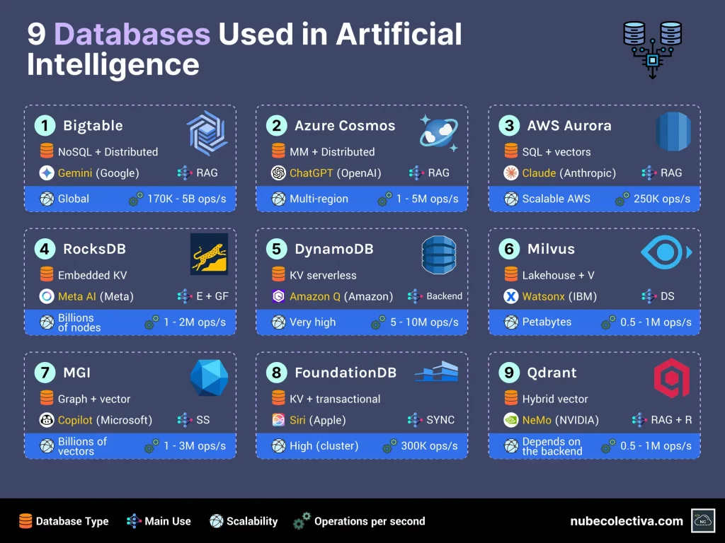 9 Databases Used in Artificial Intelligence