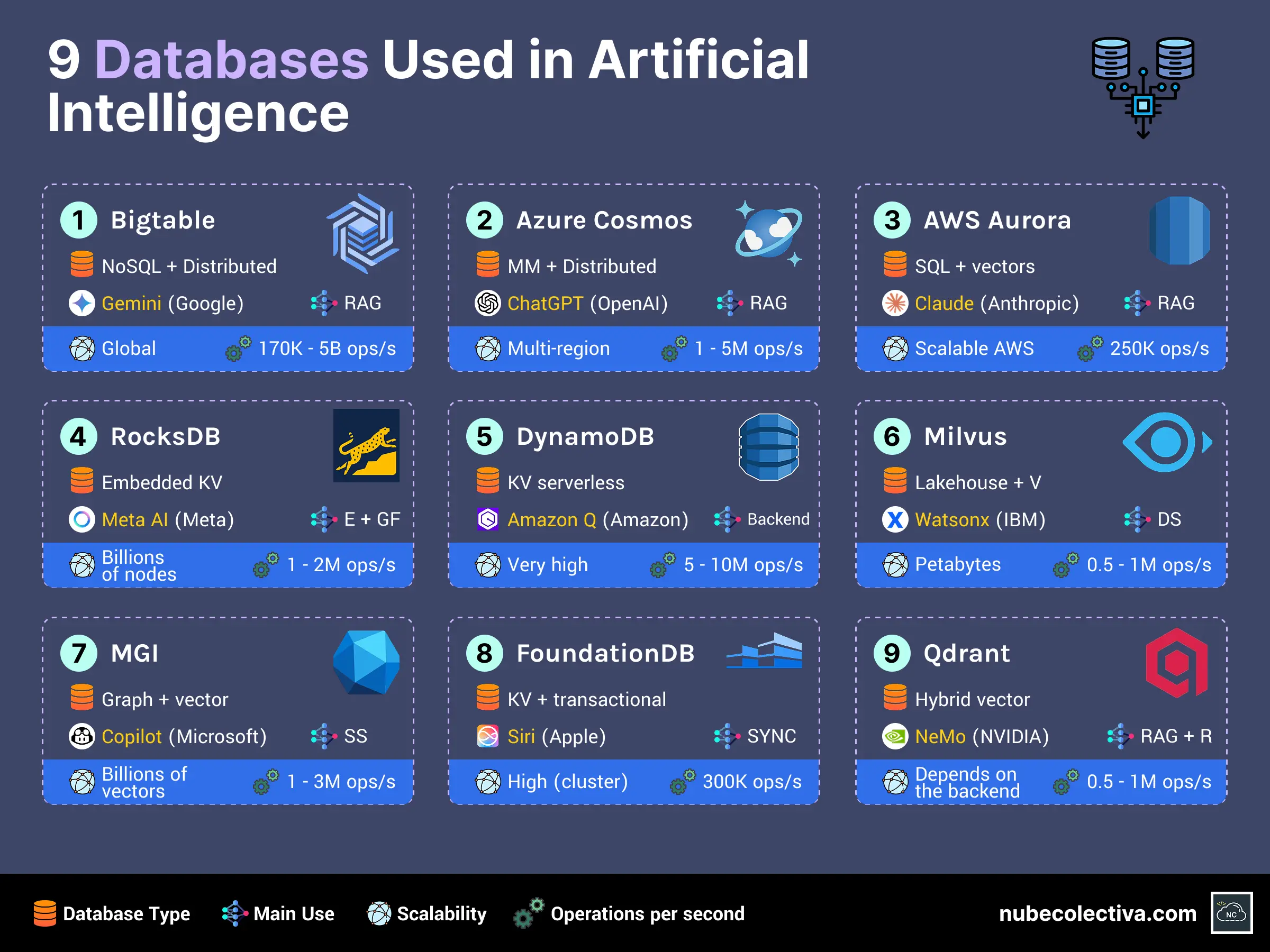9 Databases Used in Artificial Intelligence