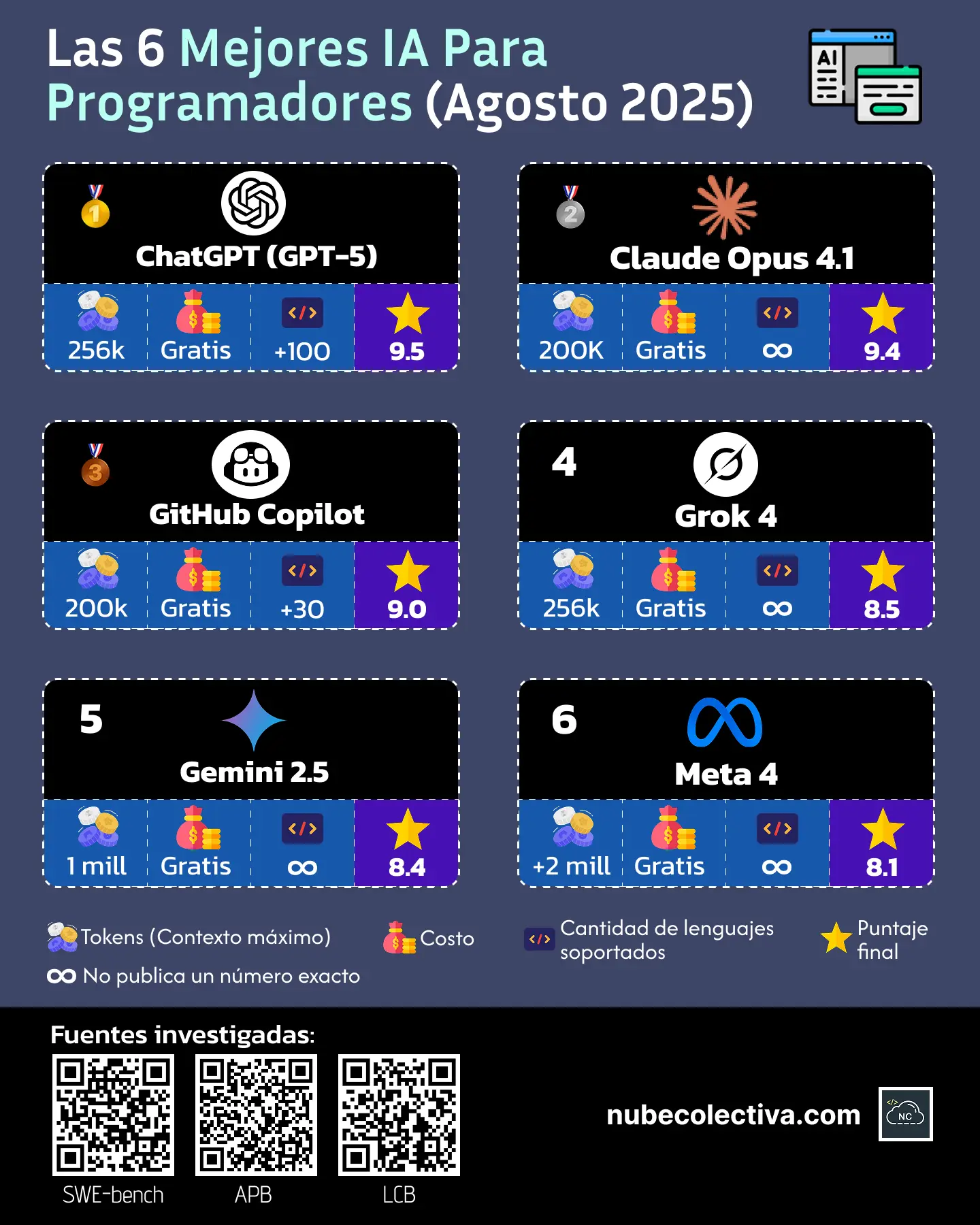 Las 6 Mejores IA Para Programadores (Agosto 2025)