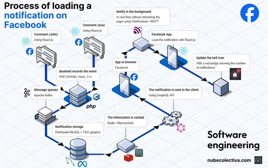 Loading a Notification on Facebook