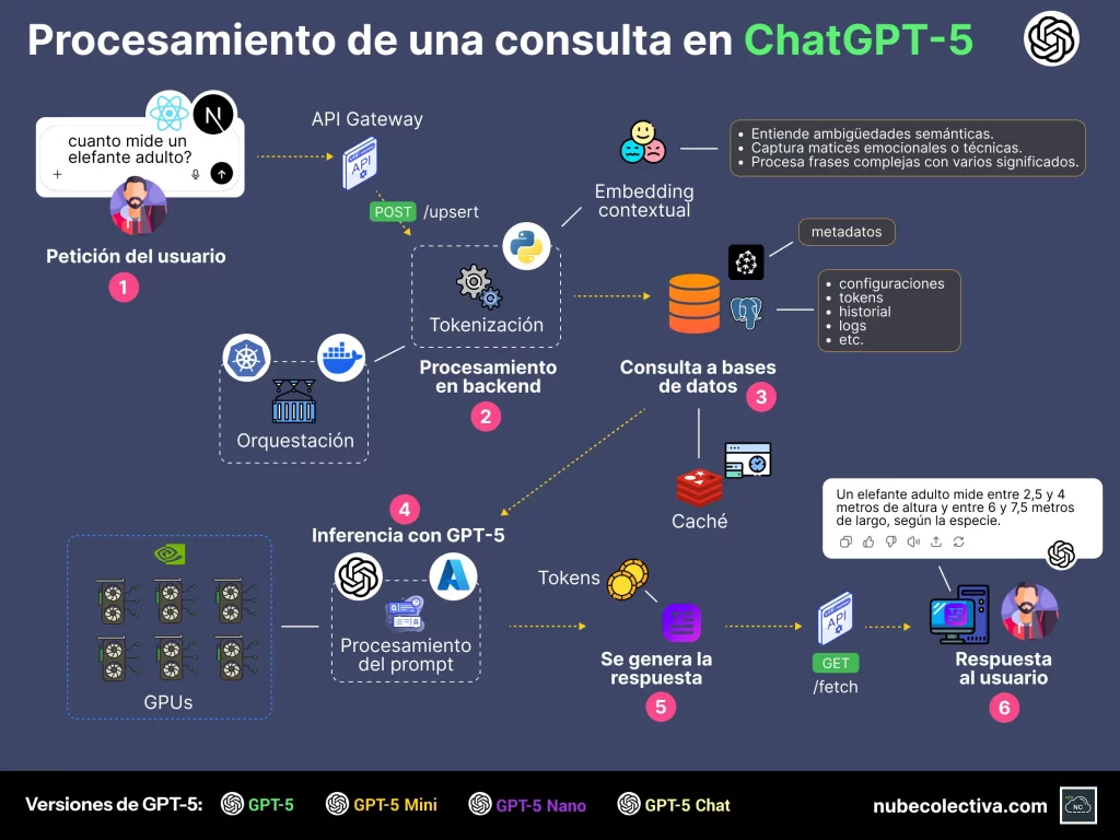 Procesamiento de Una Consulta en ChatGPT-5