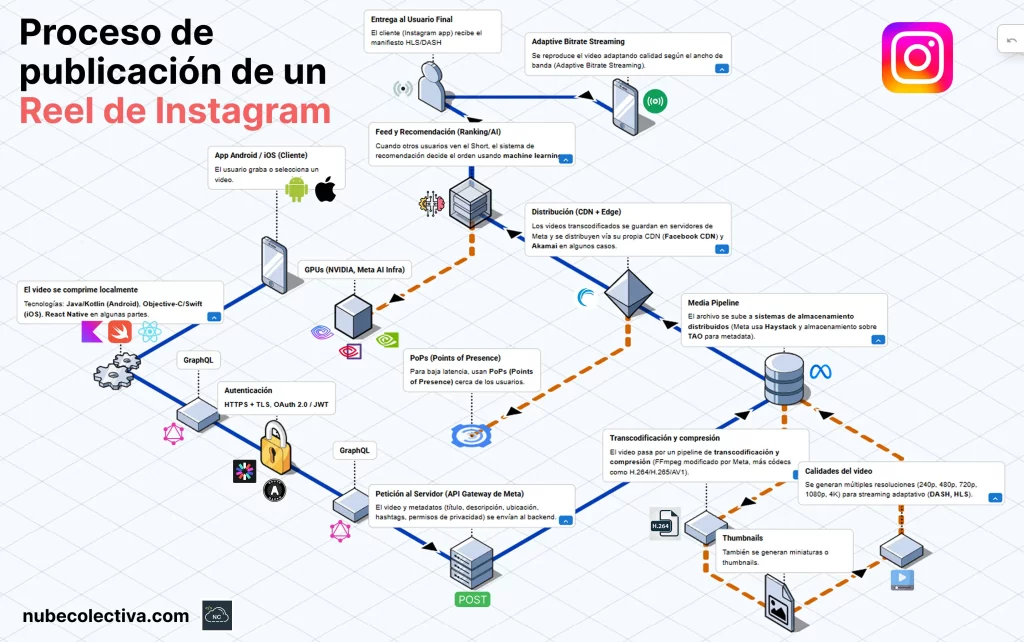 Proceso de Publicación de un Reel de Instagram