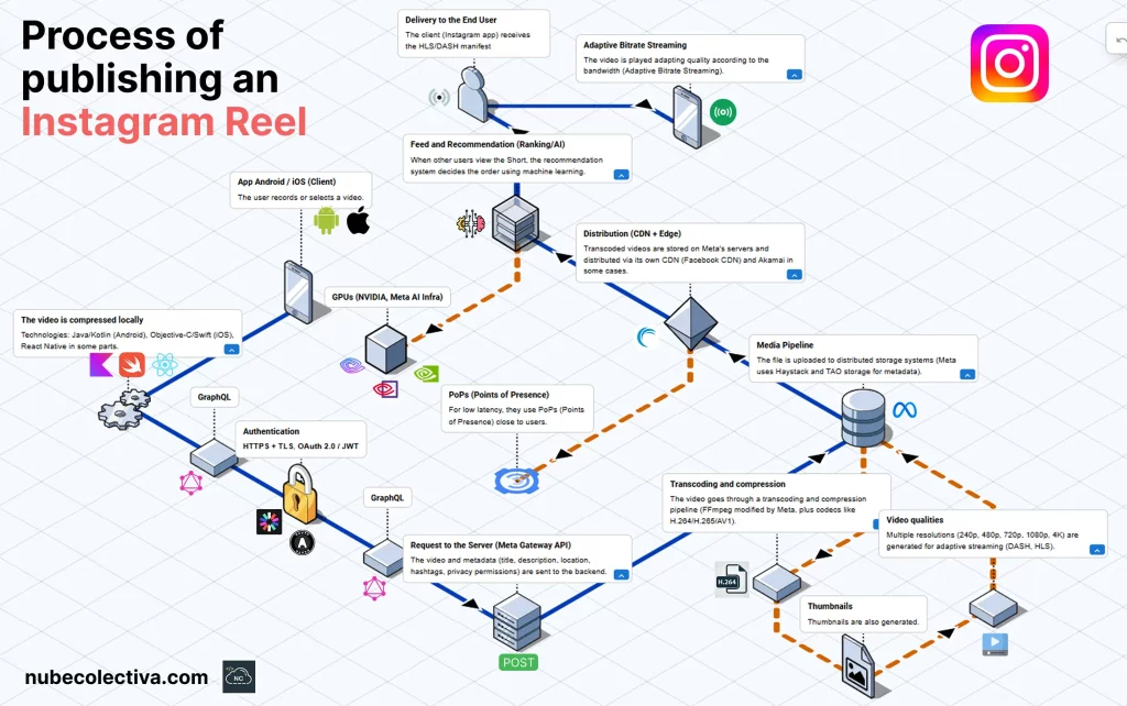 Process of publishing an Instagram Reel