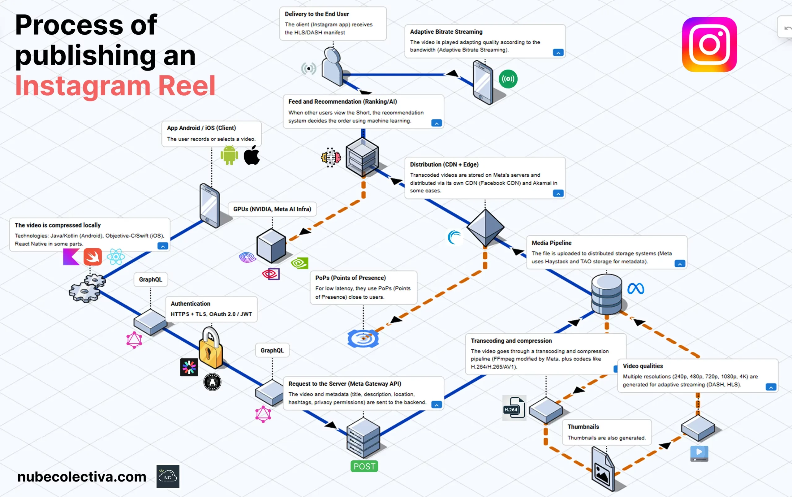 Process of publishing an Instagram Reel
