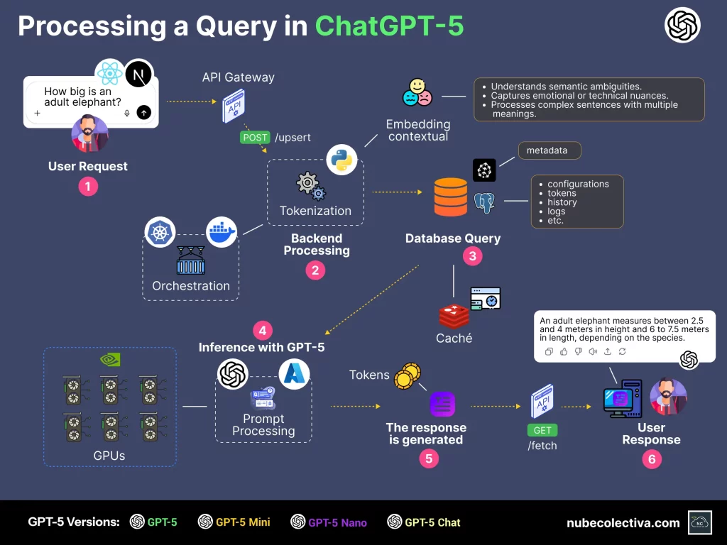 Processing a Query in ChatGPT-5