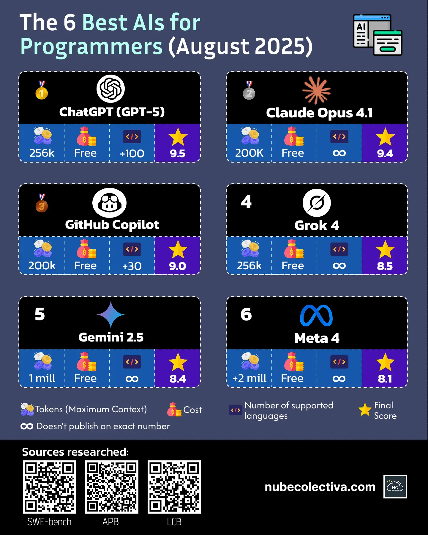 The 6 Best AIs for Programmers (August 2025)