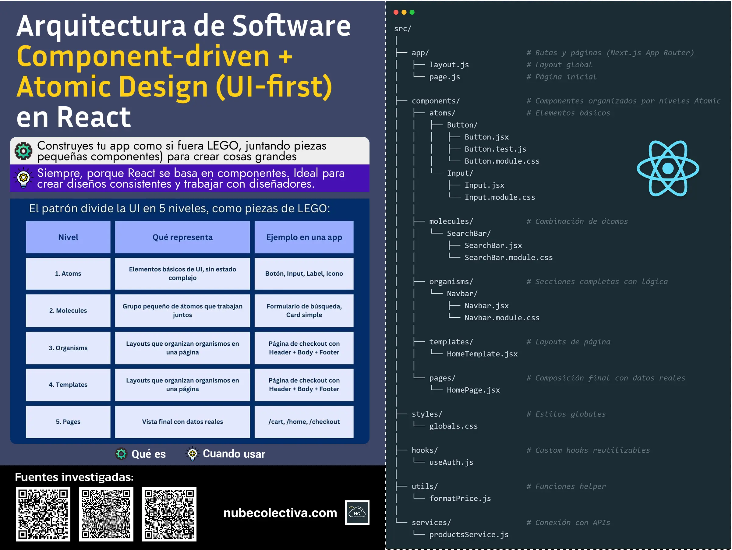Arquitectura de SoftwareComponent-driven + Atomic Design (UI-first)en React