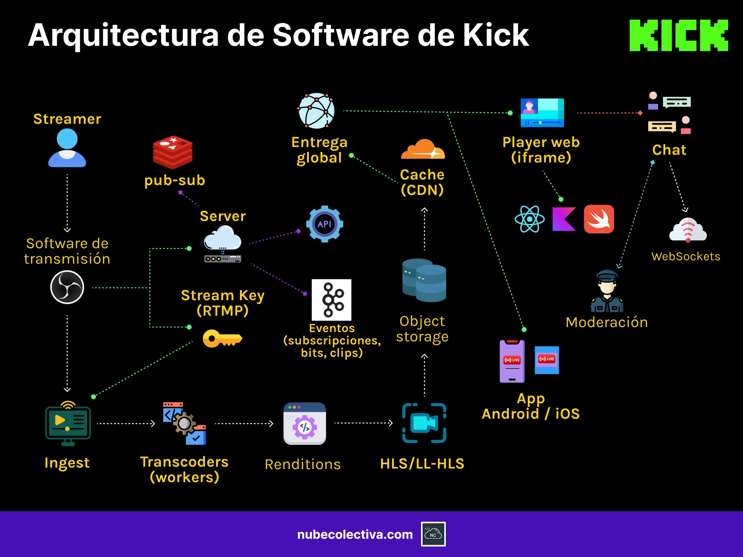 Arquitectura de Software de Kick