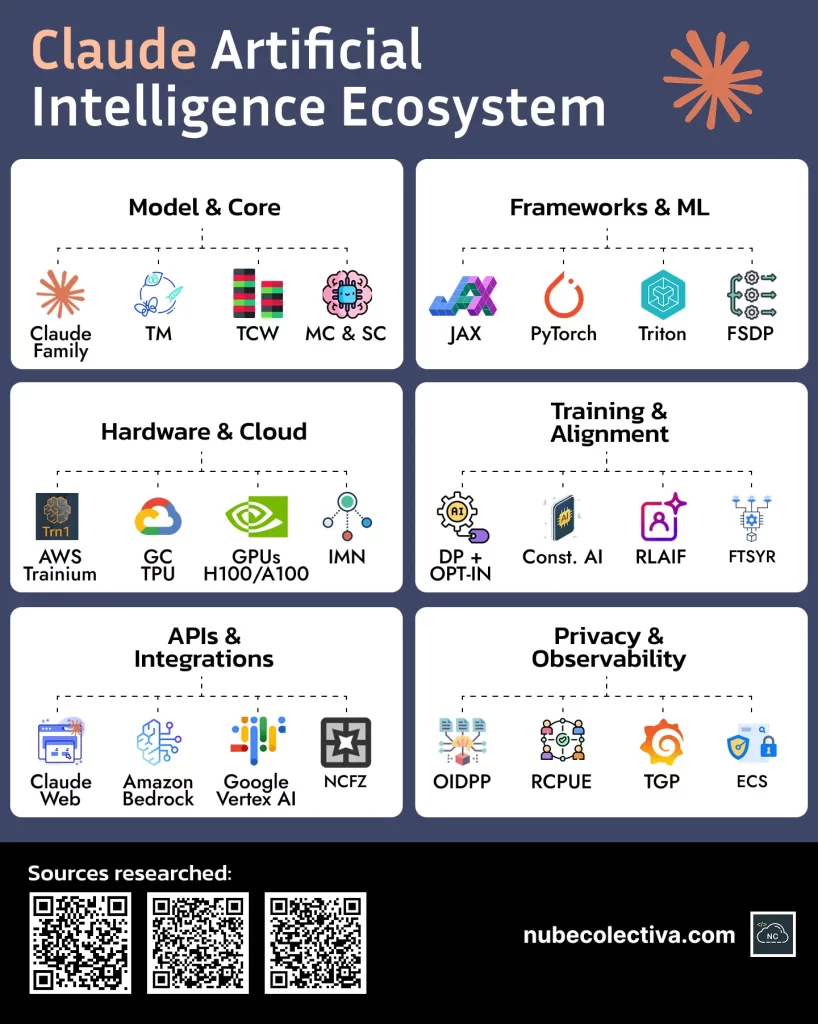 Claude Artificial Intelligence Ecosystem